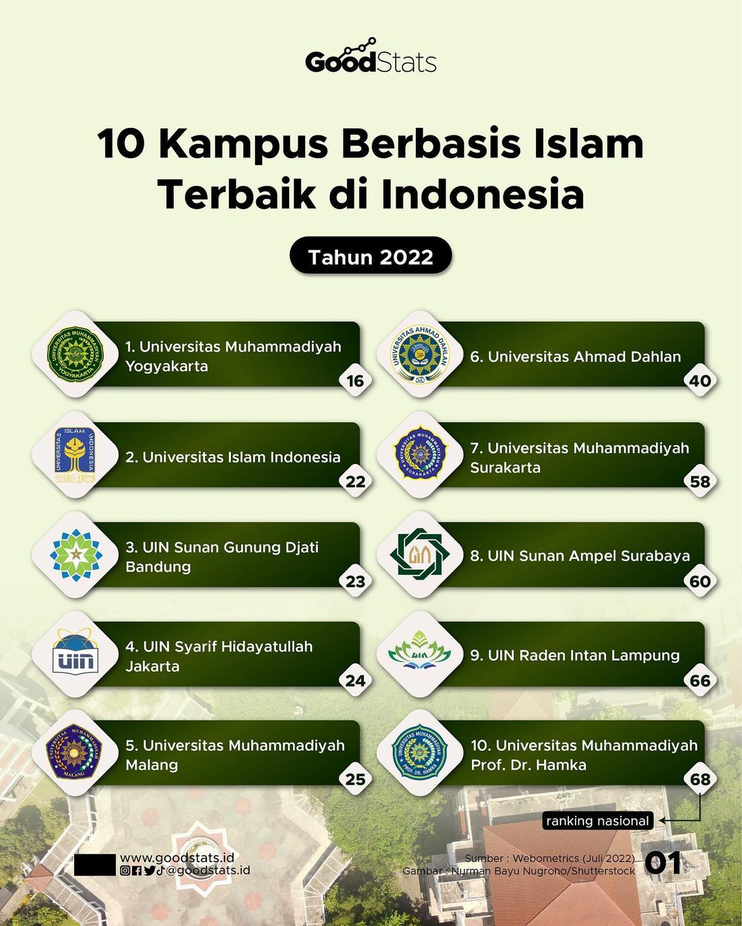 Top 10 Kampus Berbasis Islam Terbaik Di Indonesia 2022 - GoodStats