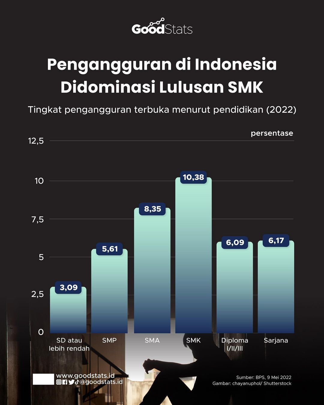 Pengangguran Di Indonesia Didominasi Lulusan SMK - GoodStats