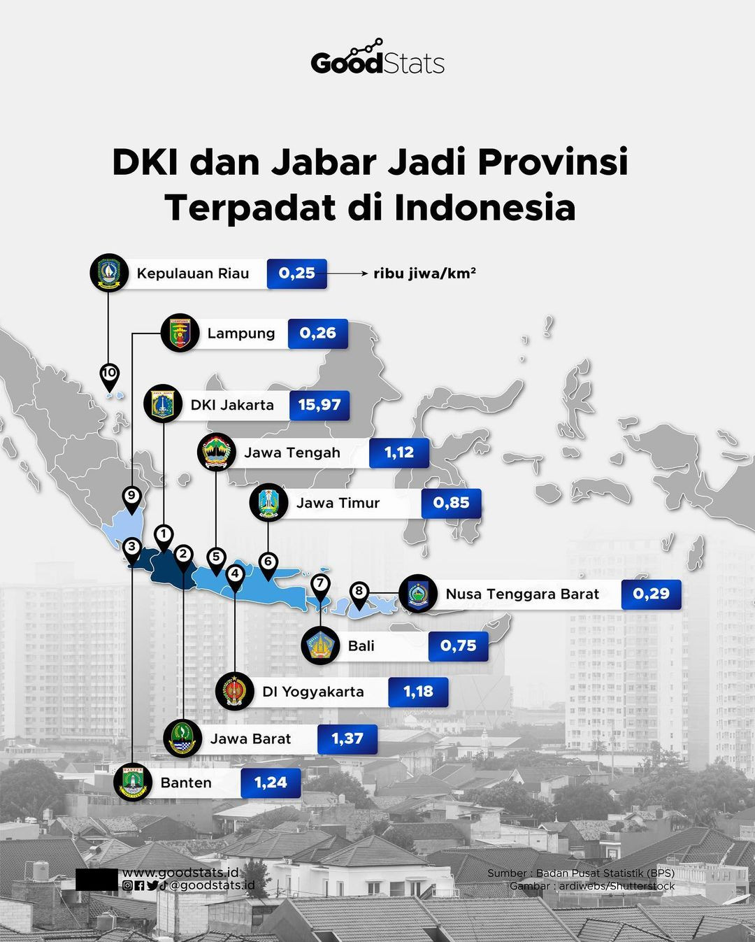 DKI Dan Jabar Jadi Provinsi Terpadat Di Indonesia - GoodStats