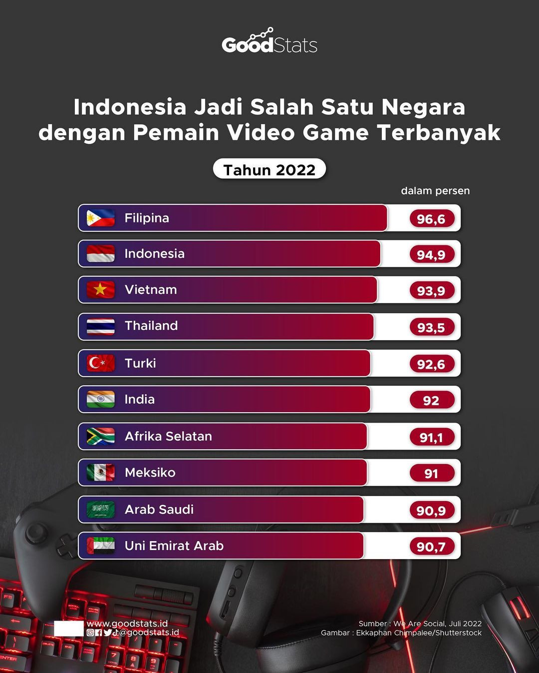 Indonesia Jadi Salah Satu Negara Dengan Pemain Video Game Terbanyak ...