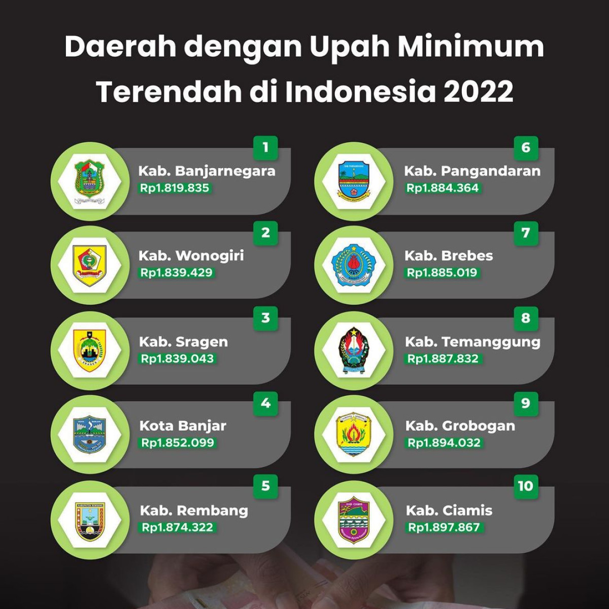 10 Daerah Dengan Upah Minimum Terendah Di Indonesia Goodstats