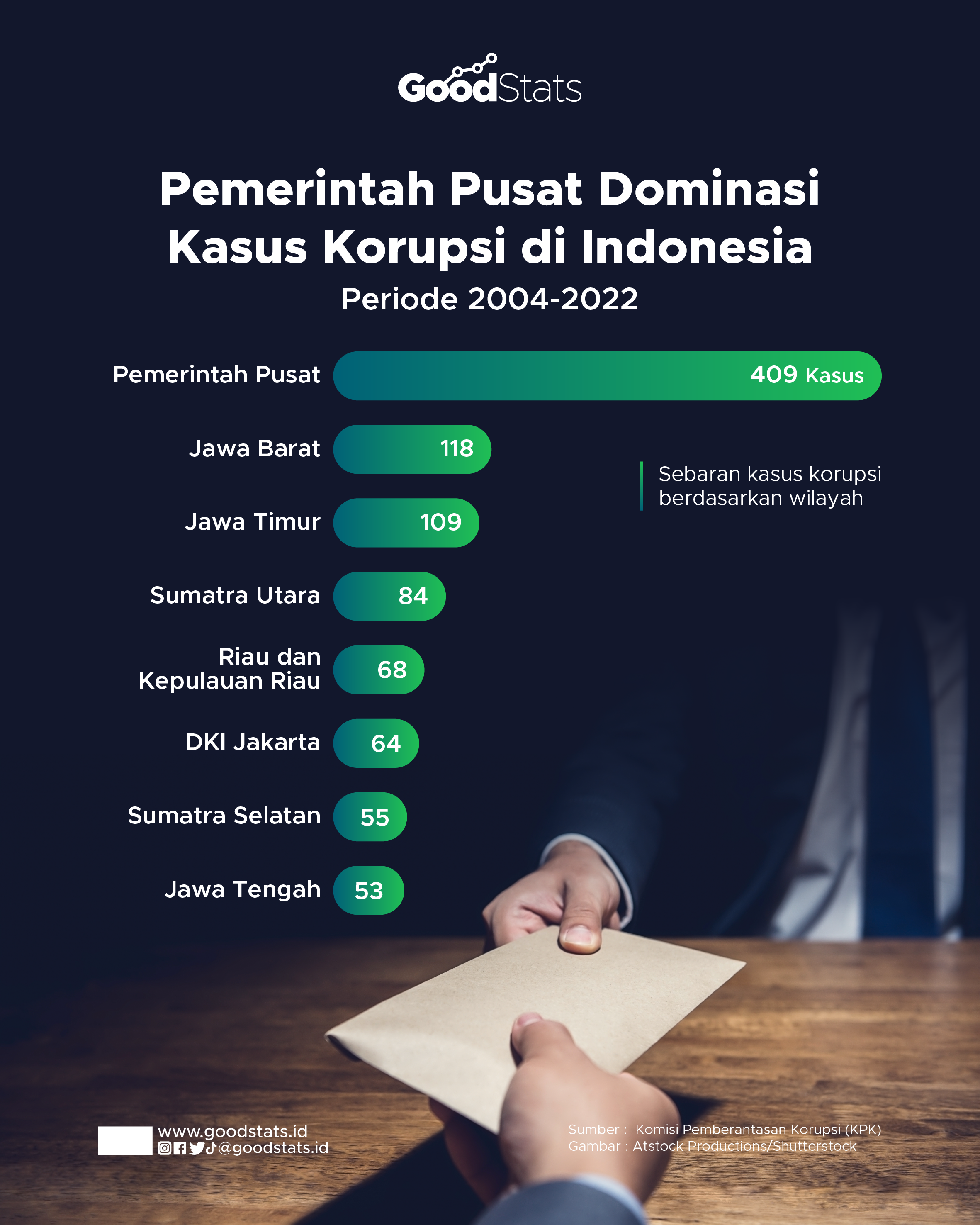 Pemerintah Pusat Dominasi Kasus Korupsi Di Indonesia - GoodStats