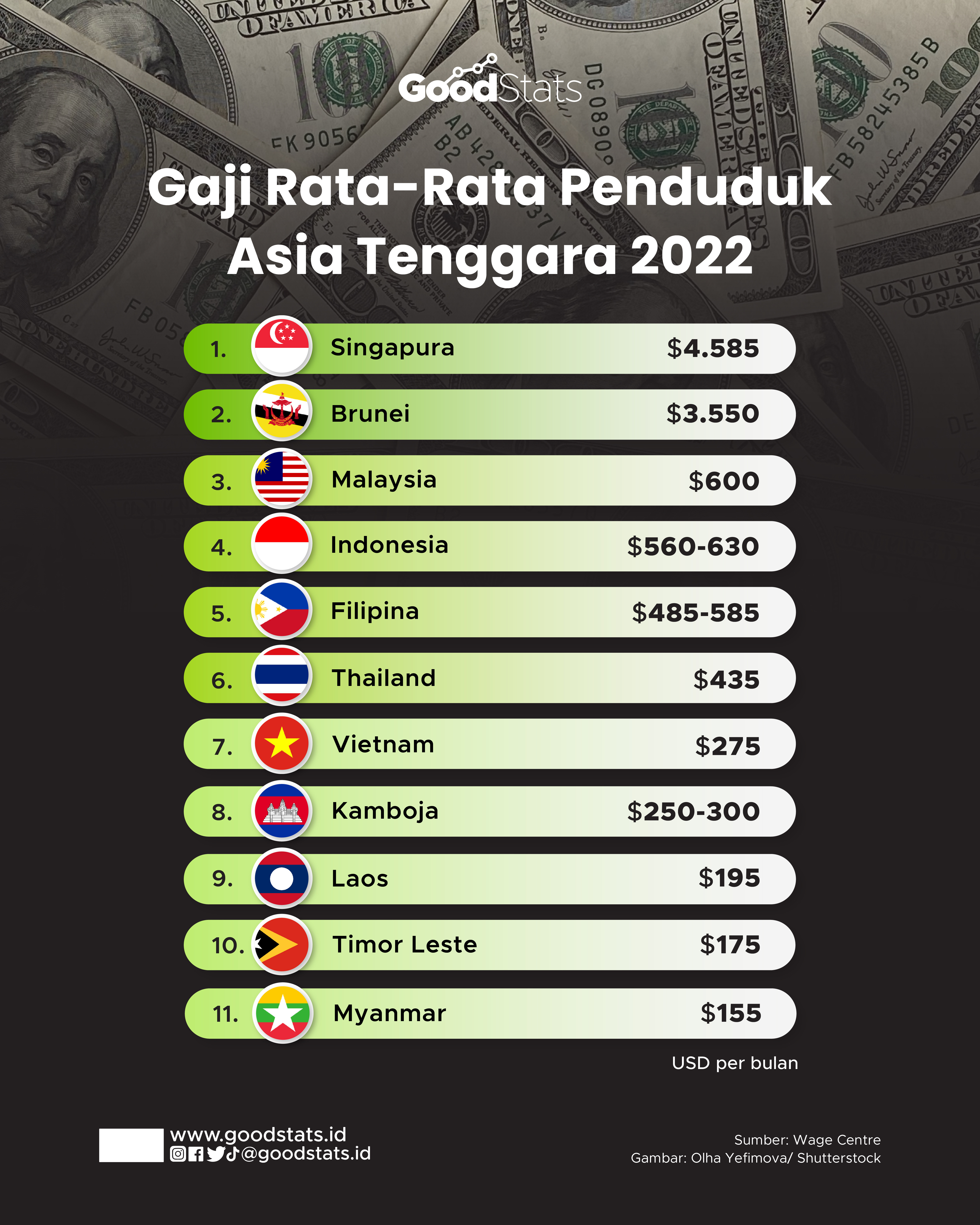 Daftar Negara Dengan Gaji Rata-Rata Penduduk Tertinggi Di Asia Tenggara ...