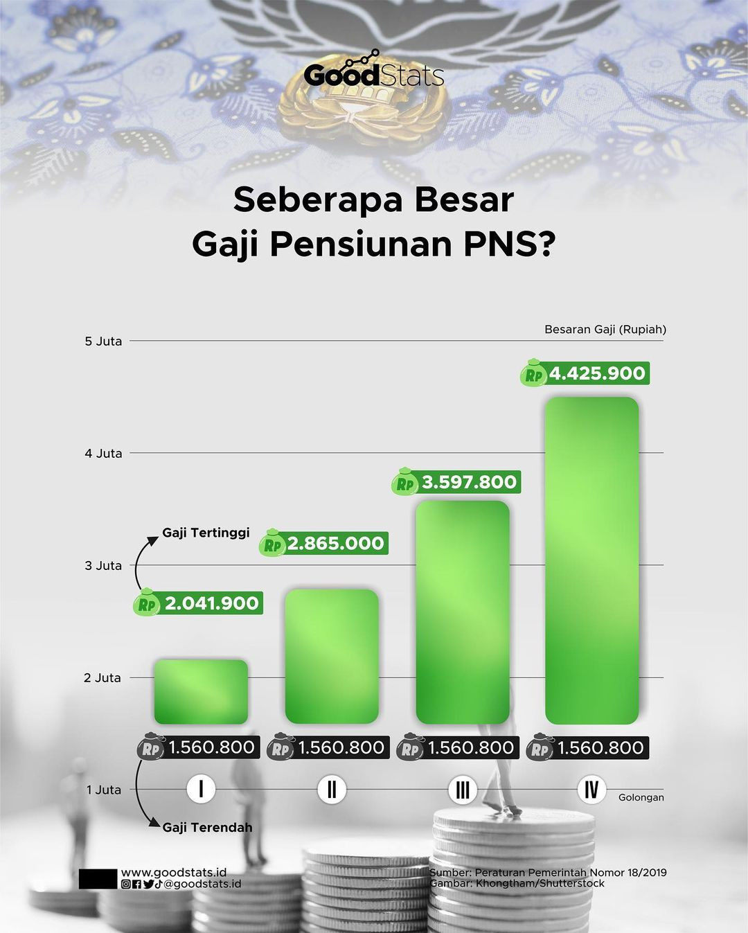 Seberapa Besar Gaji Pensiunan PNS? - GoodStats