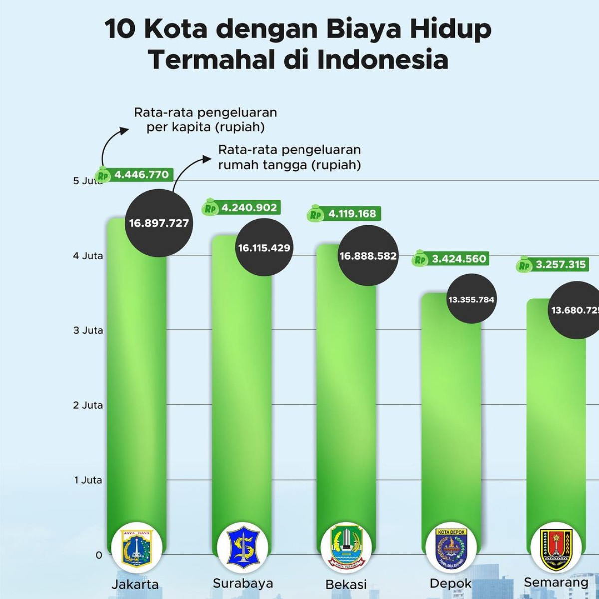 10 Kota dengan Biaya Hidup Termahal di Indonesia GoodStats