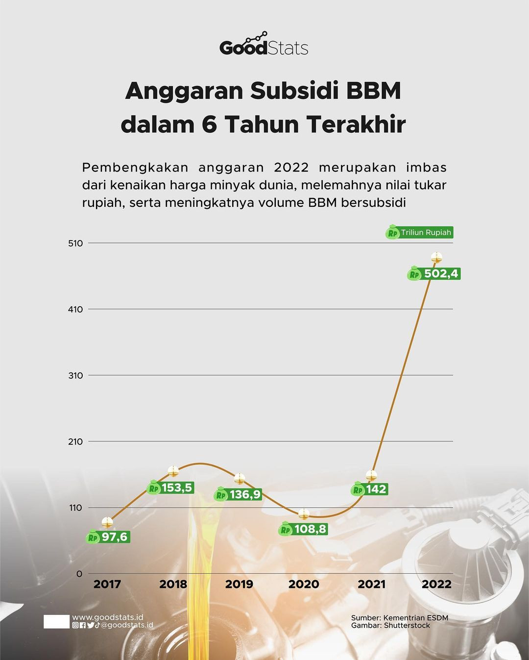 Anggaran Subsidi BBM Dalam 6 Tahun Terakhir - GoodStats