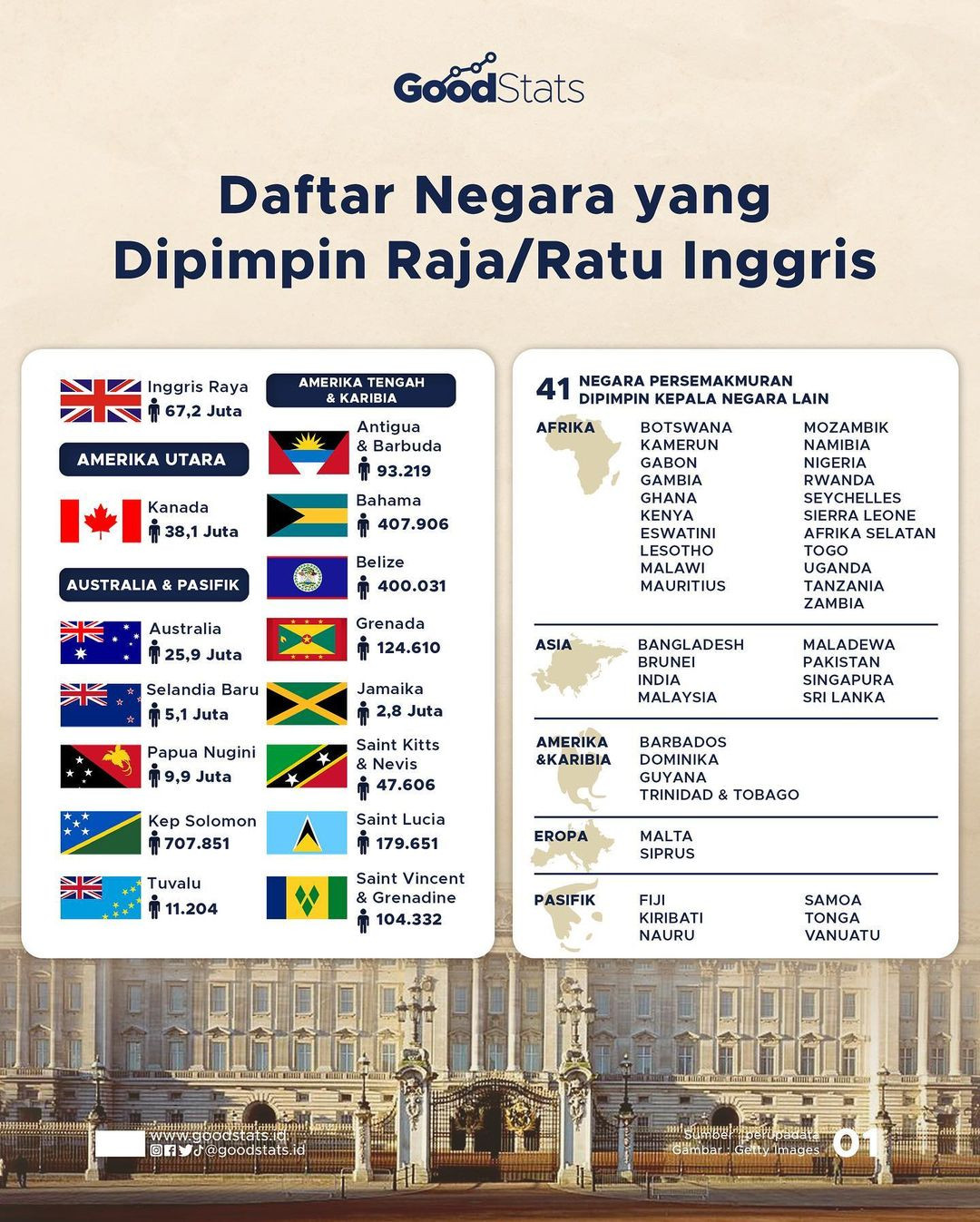 Daftar Negara Yang Dipimpin Raja/Ratu Inggris - GoodStats