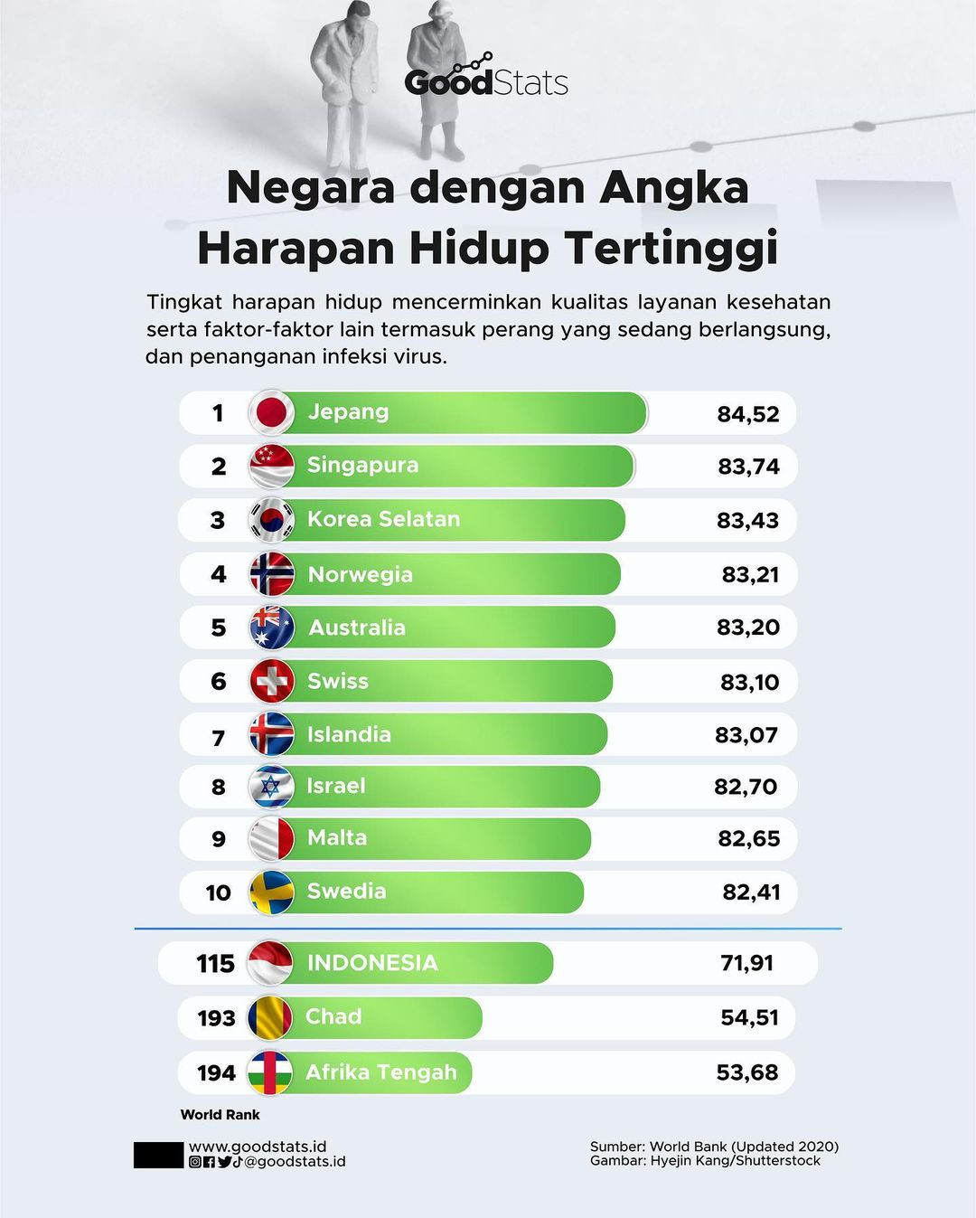 Negara Dengan Angka Harapan Hidup Tertinggi Di Dunia - GoodStats