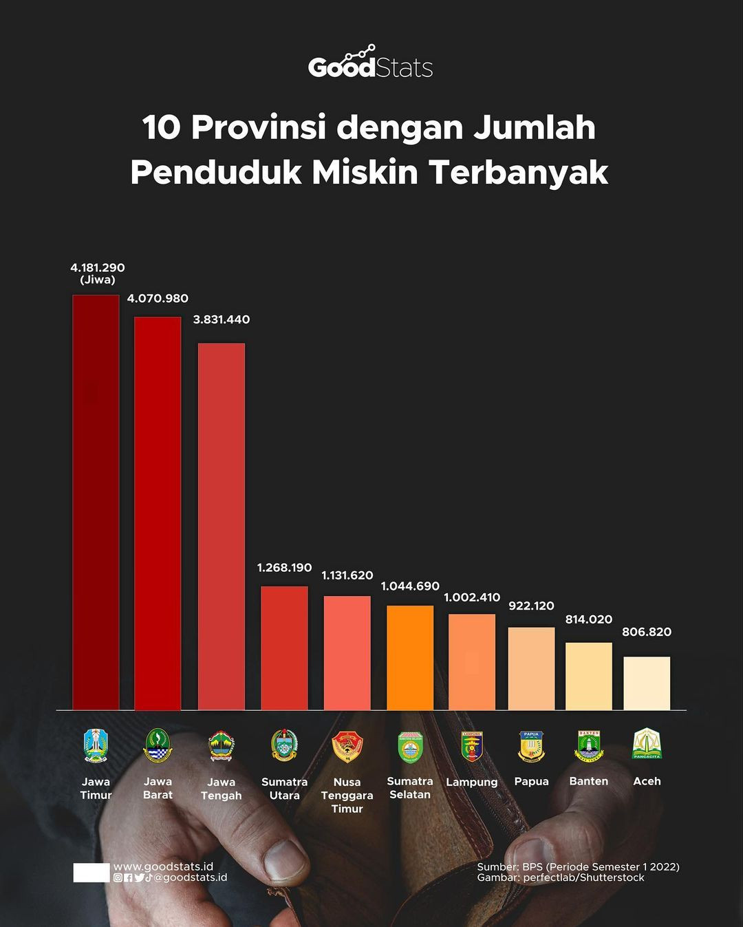 10 Provinsi Dengan Jumlah Penduduk Miskin Terbanyak - GoodStats