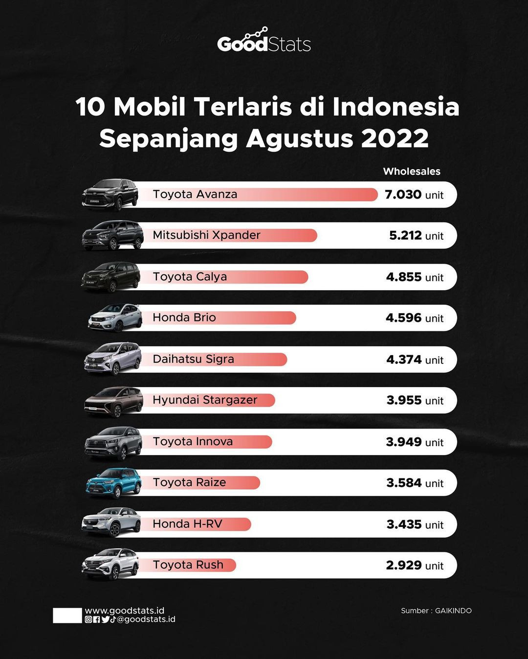 10 Mobil Terlaris Di Indonesia Sepanjang Agustus 2022 - GoodStats