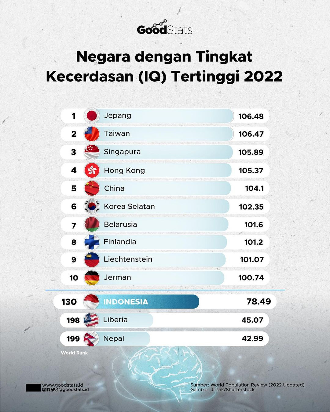 Negara Dengan Tingkat Kecerdasan IQ Tertinggi 2022 GoodStats Negara Dengan Tingkat Kecerdasan IQ Tertinggi 2022 GoodStats