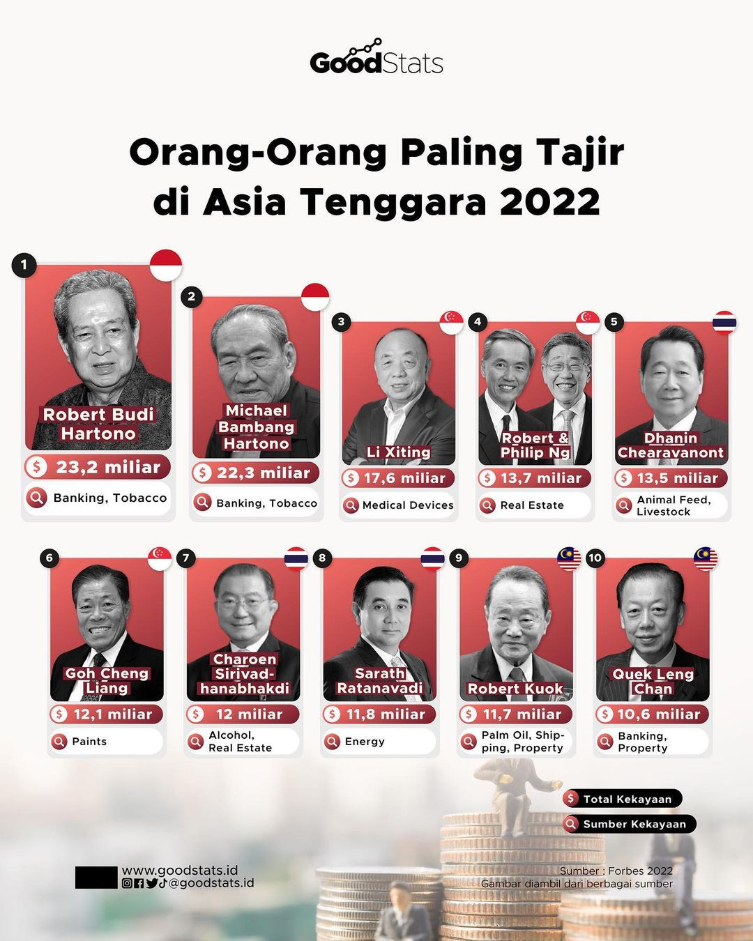 Daftar Orang Terkaya Di Asia Tenggara 2022 - GoodStats