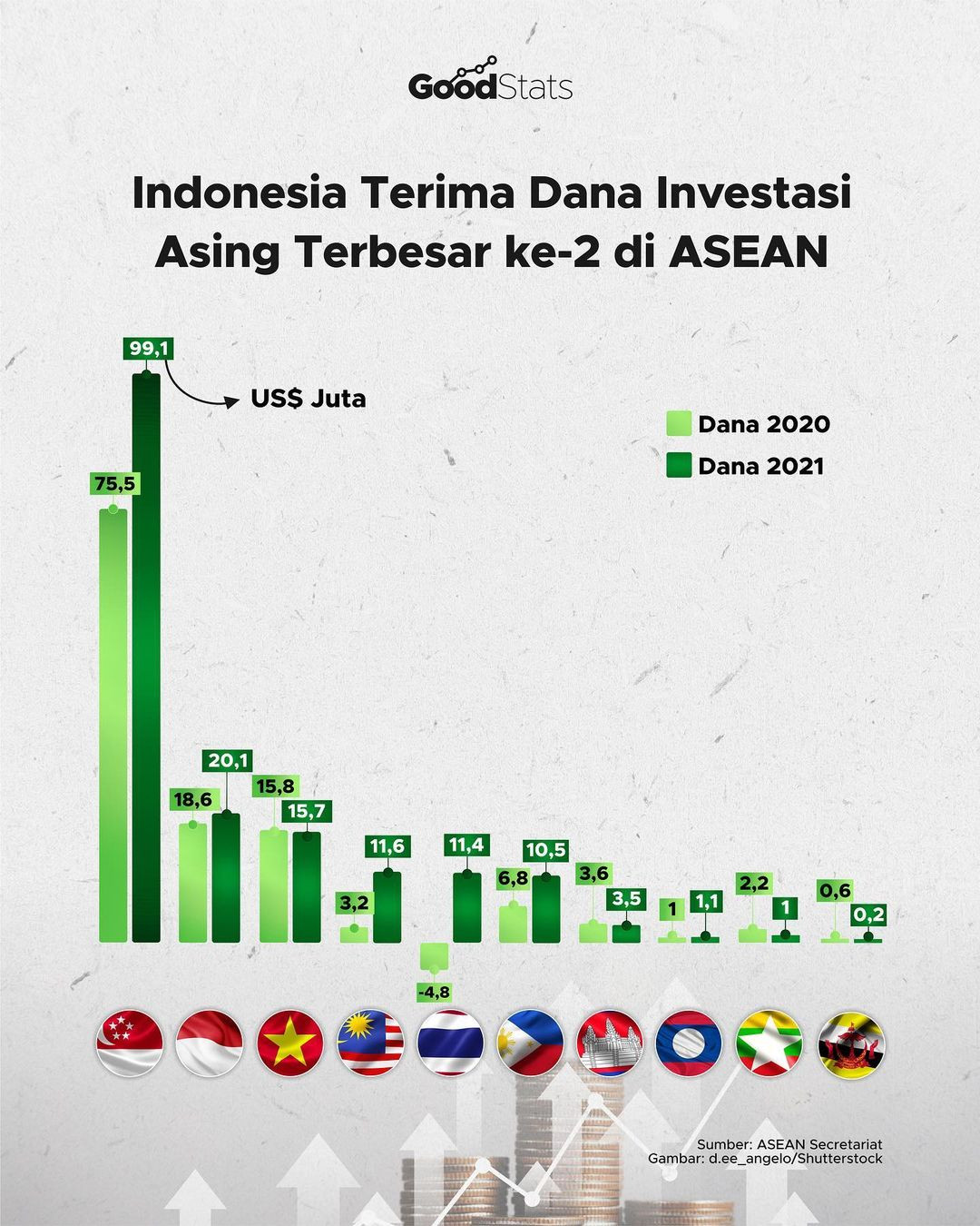 Indonesia Terima Dana Investasi Asing Terbesar Ke-2 Di Asean - GoodStats