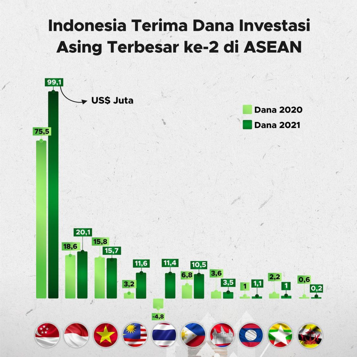 Indonesia Terima Dana Investasi Asing Terbesar ke-2 di Asean - GoodStats