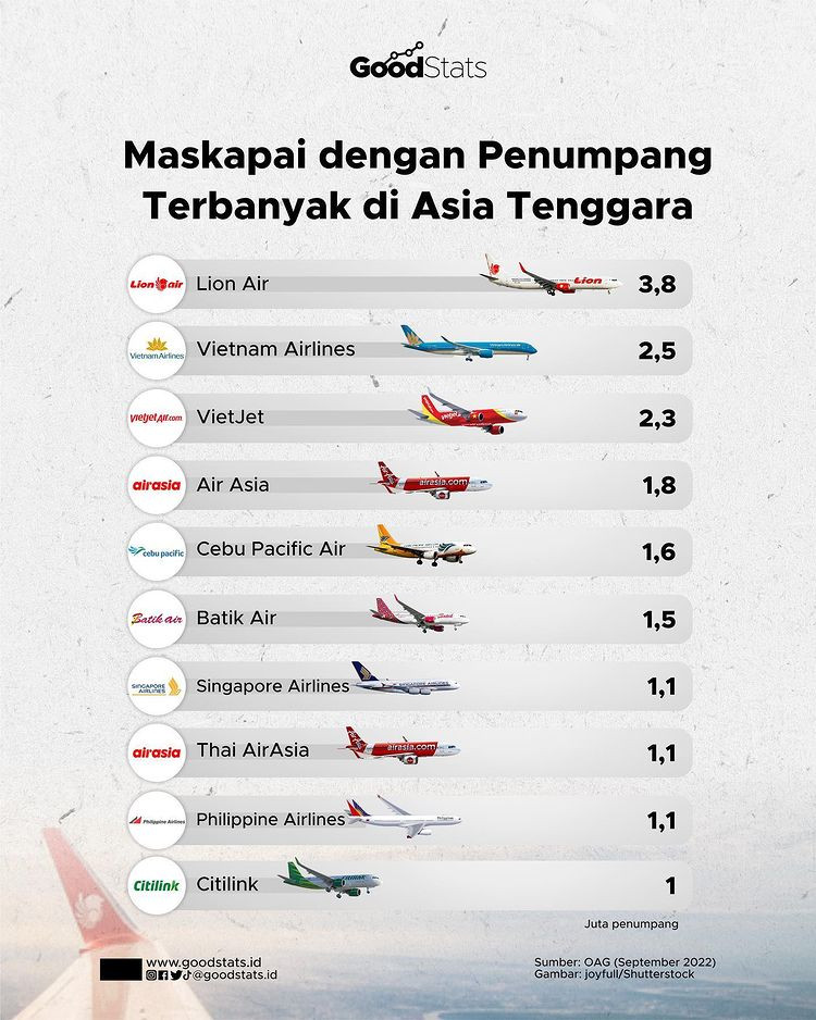 Maskapai Dengan Penerbangan Terbanyak Di Asia Tenggara - GoodStats