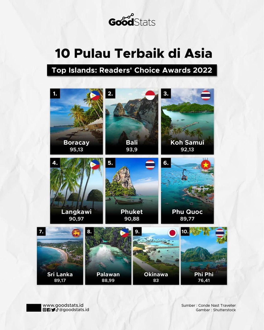 10 Pulau Terbaik Di Asia - GoodStats