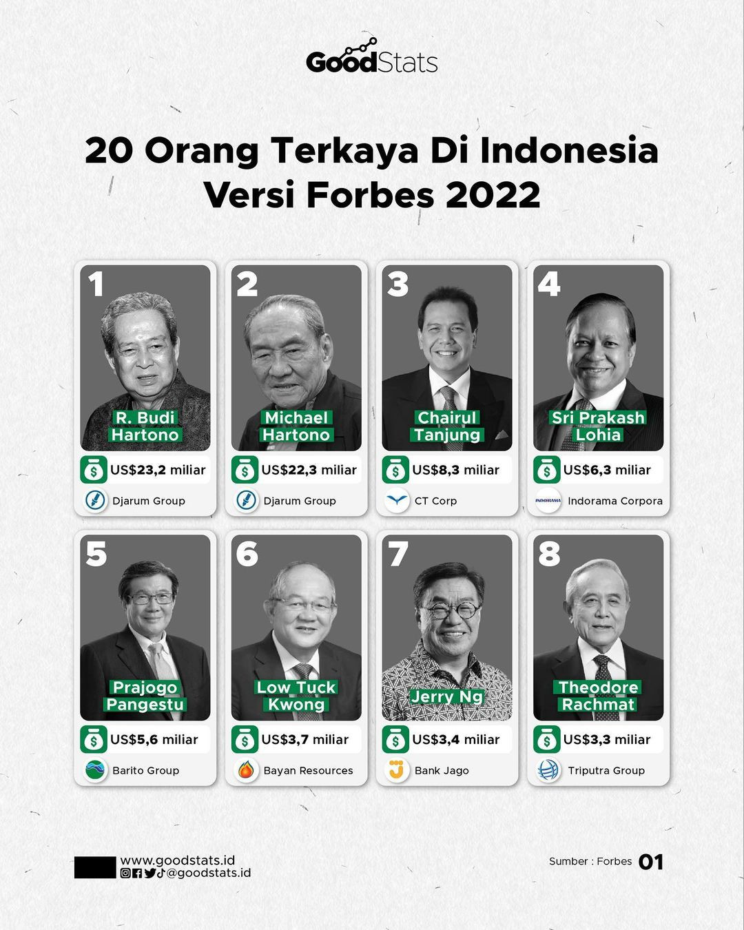 20 Orang Terkaya Di Indonesia Versi Forbes - GoodStats