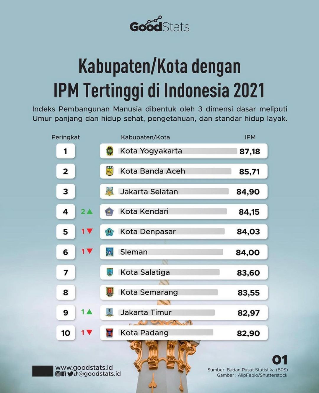 Kabupaten/Kota Dengan IPM Tertinggi Di Indonesia - GoodStats