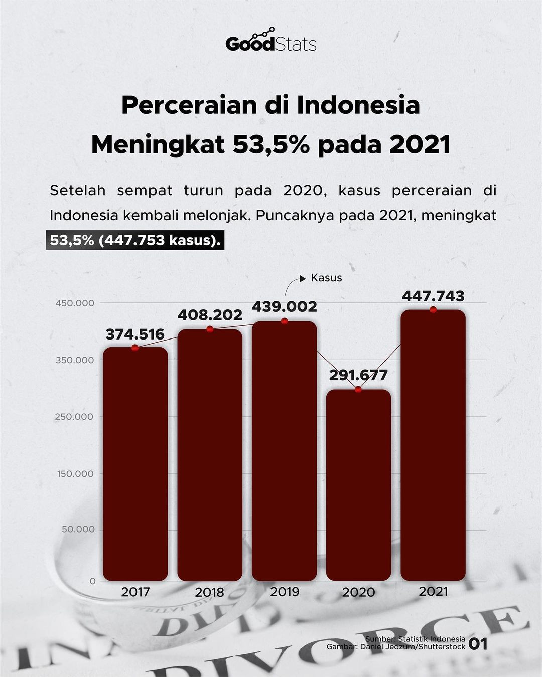 Perceraian Di Indonesia Meningkat 53,5% Pada 2021 - GoodStats