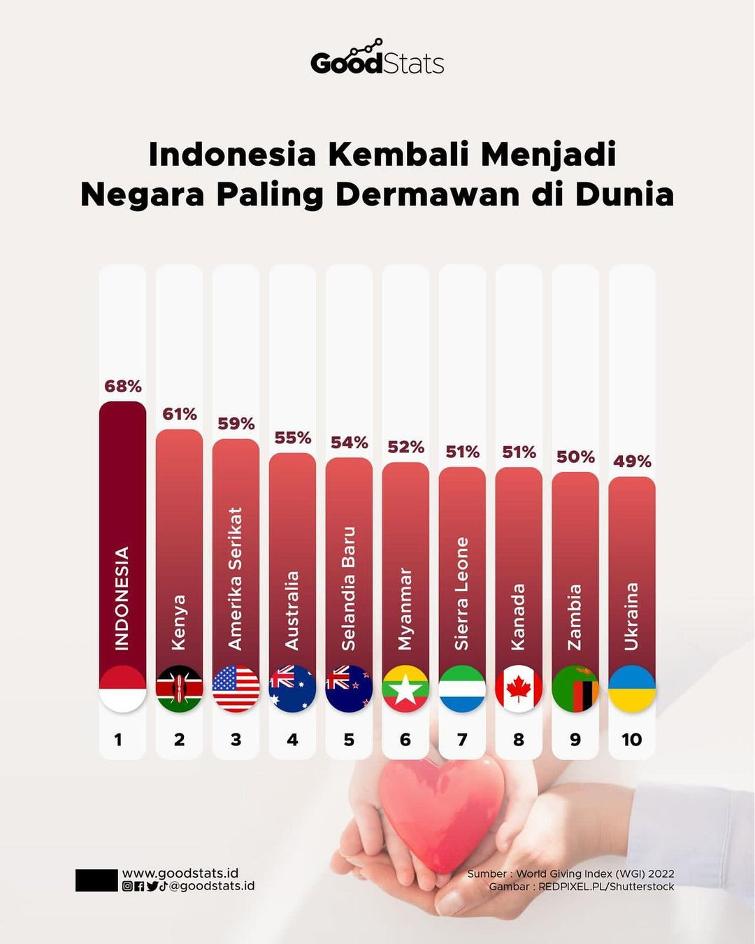 Indonesia Kembali Menjadi Negara Paling Dermawan Di - GoodStats