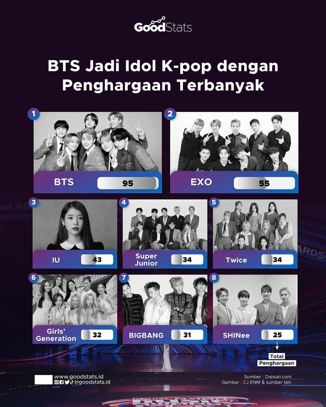 BTS Jadi Idol K-pop Dengan Penghargaan Terbanyak - GoodStats