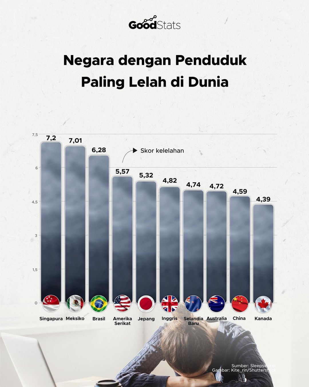 Negara Dengan Penduduk Paling Lelah Di Dunia - GoodStats