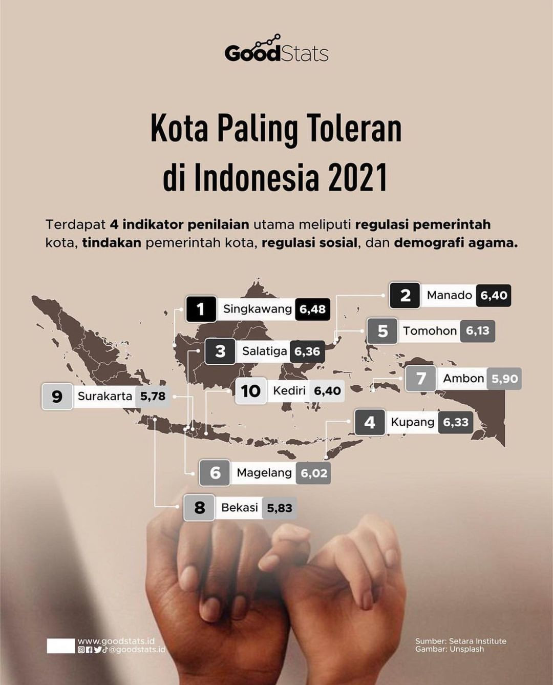 Kota Paling Toleran Di Indonesia - GoodStats