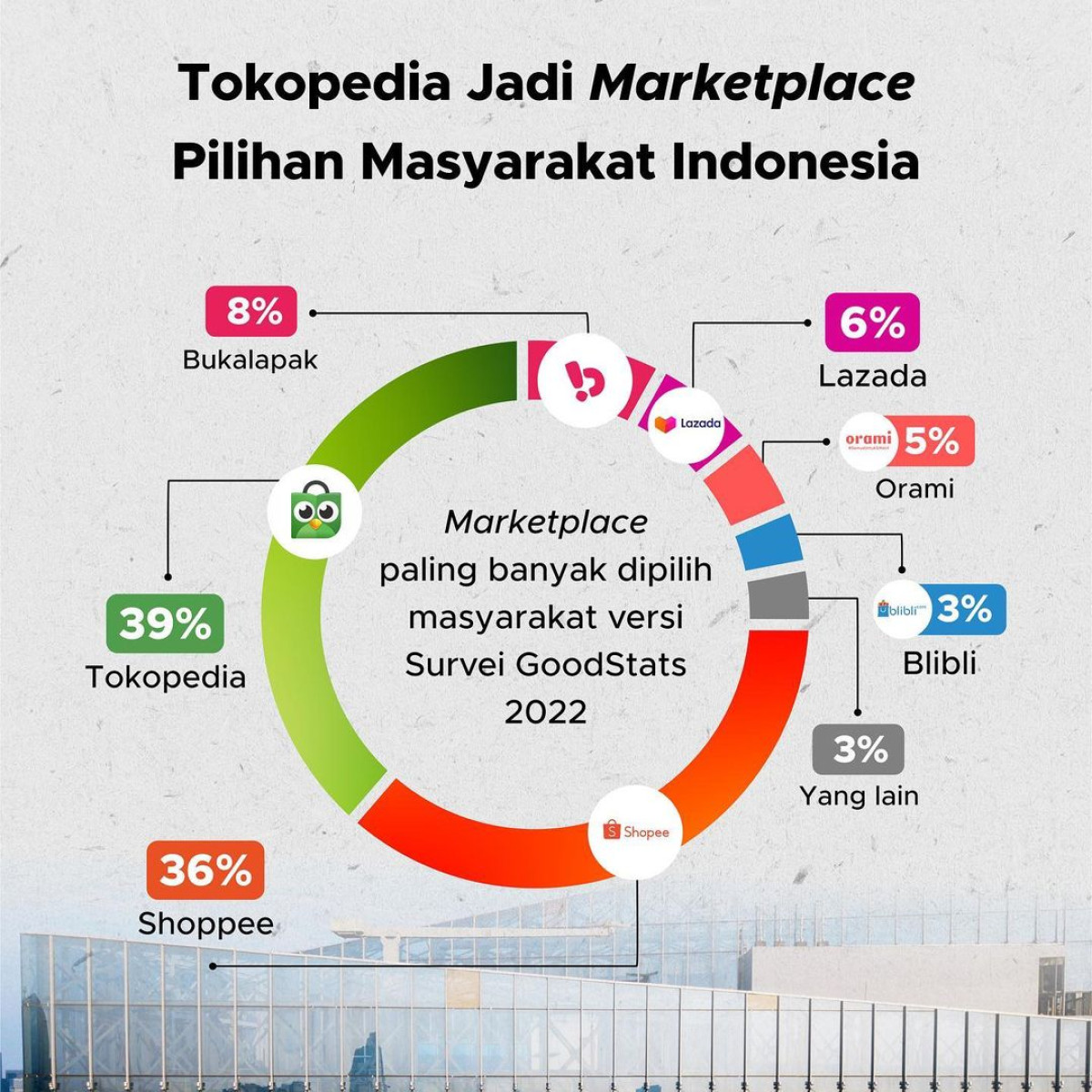 tokopedia-jadi-marketplace-pilihan-masyarakat-indonesia-goodstats