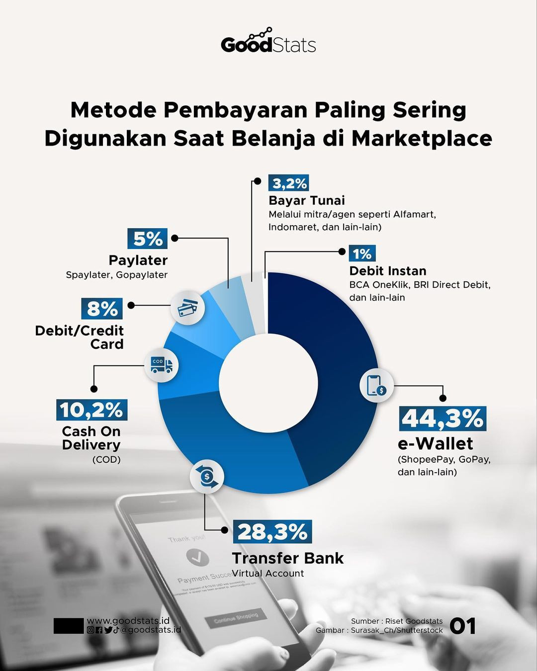 Metode Pembayaran Paling Sering Digunakan Saat Belanja Di Marketplace ...