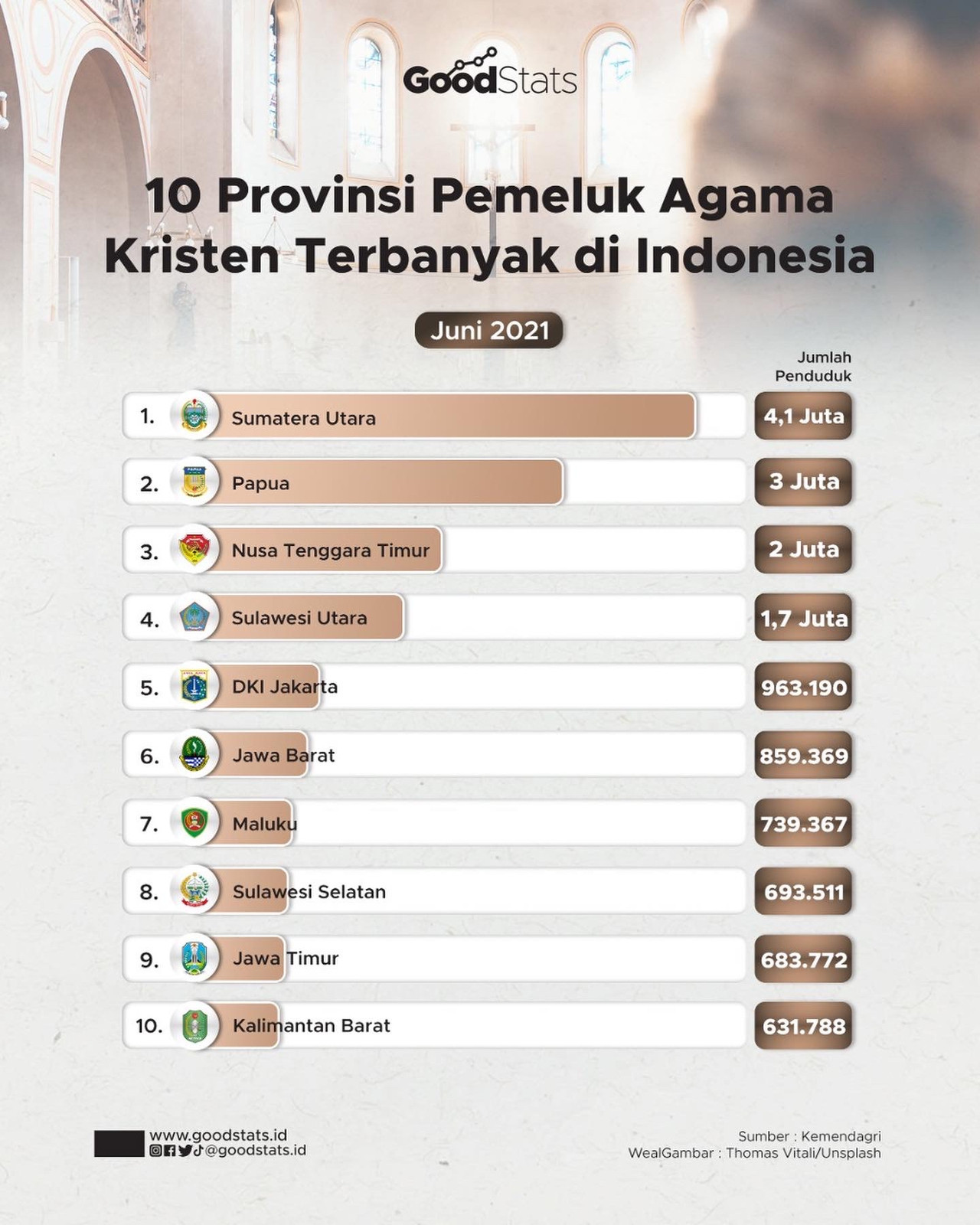 10 Provinsi Pemeluk Agama Kristen Terbanyak Di Indonesia - GoodStats