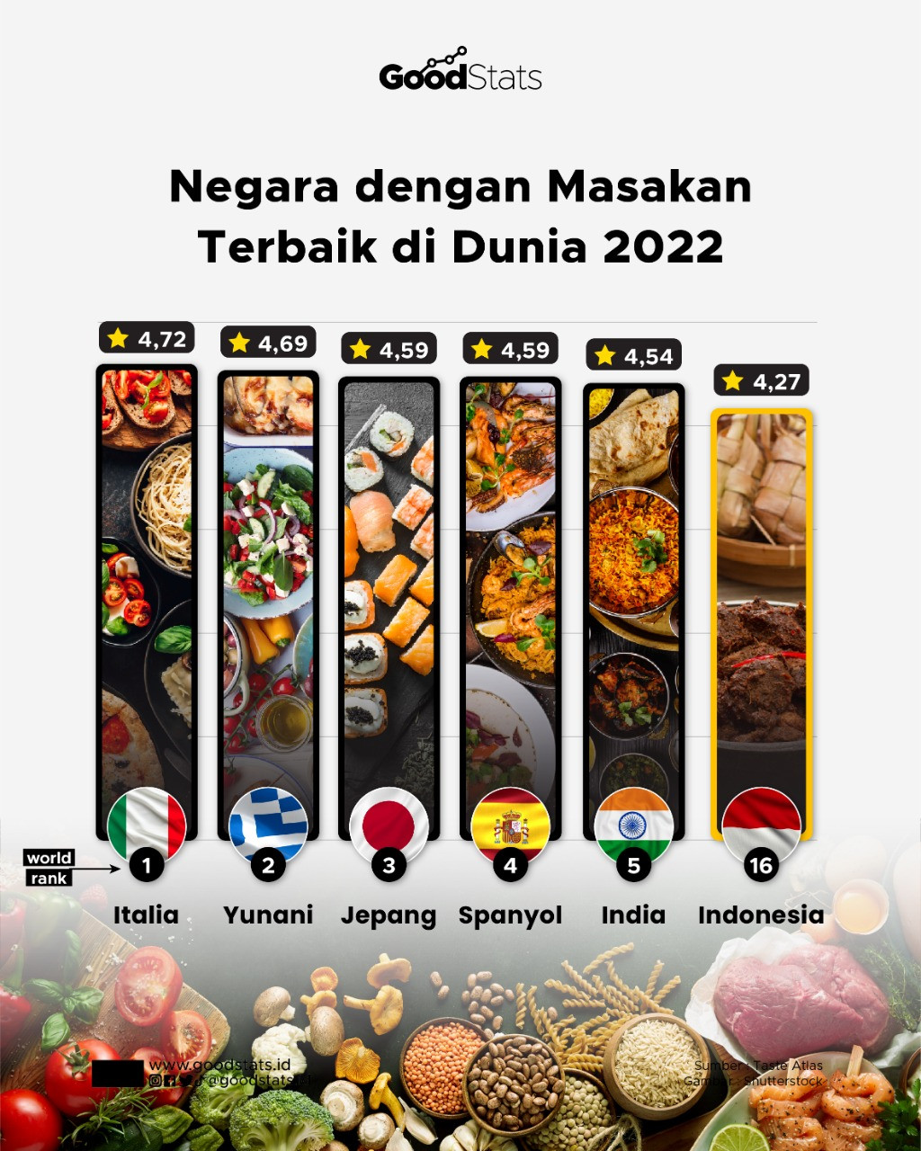 Negara Dengan Masakan Terbaik, Indonesia Peringkat Berapa? - GoodStats