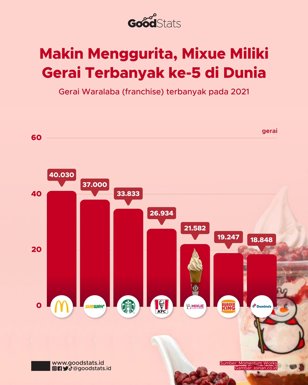 Makin Menggurita, Mixue Miliki Gerai Terbanyak Ke-5 Di Dunia - GoodStats