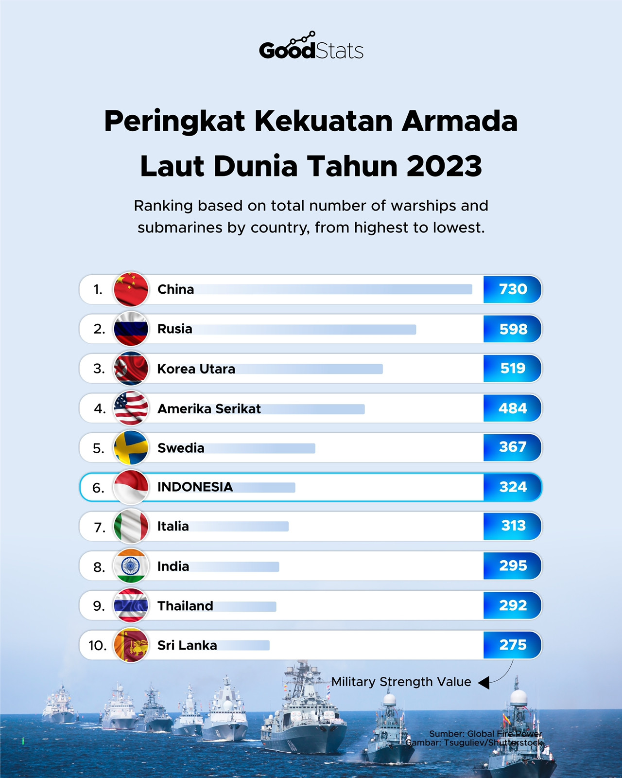 Peringkat Kekuatan Armada Laut Dan Udara Indonesia 2023 - GoodStats