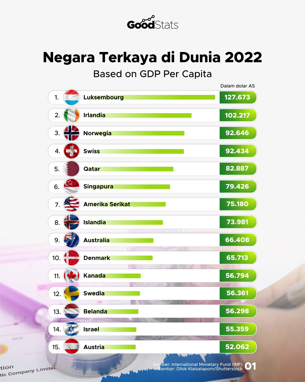 Negara Terkaya Dan Termiskin 2022 - GoodStats