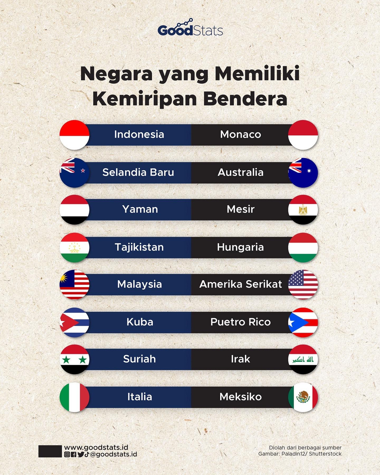 Daftar Negara Yang Memiliki Kemiripan Bendera - GoodStats