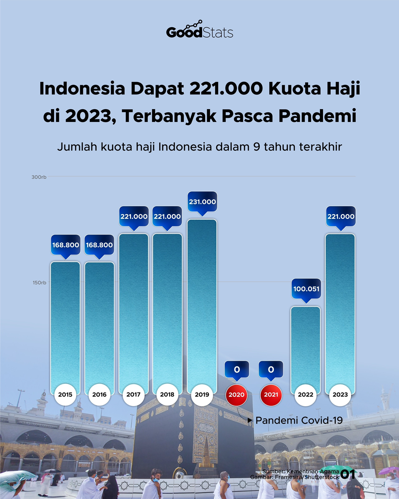 Indonesia Dapat 221.000 Kuota Haji Di 2023, Terbanyak Pasca Pandemi ...