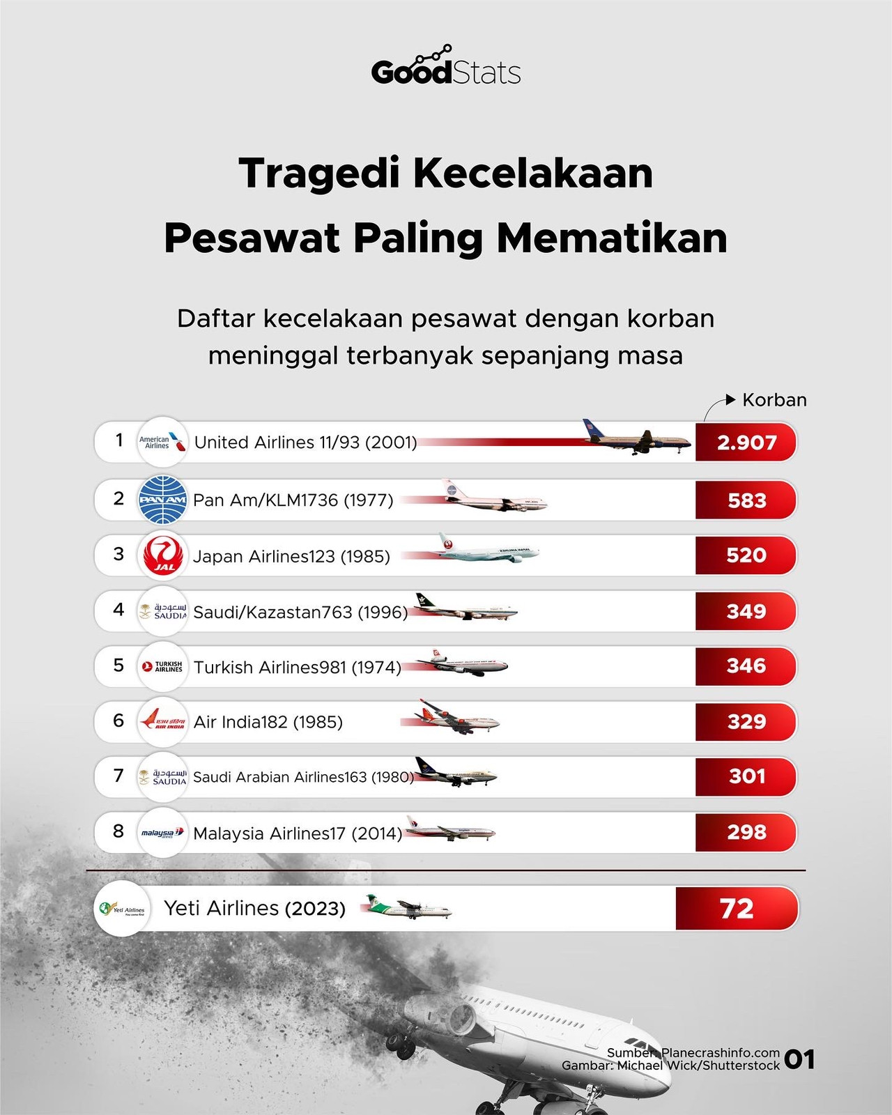 Tragedi Kecelakaan Pesawat Paling Mematikan Sepanjang Sejarah - GoodStats