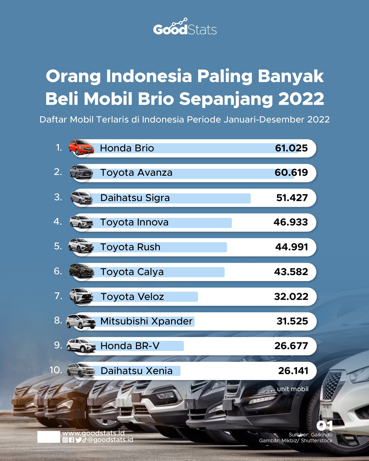 Mobil Terlaris Di Indonesia Sepanjang 2022 - GoodStats