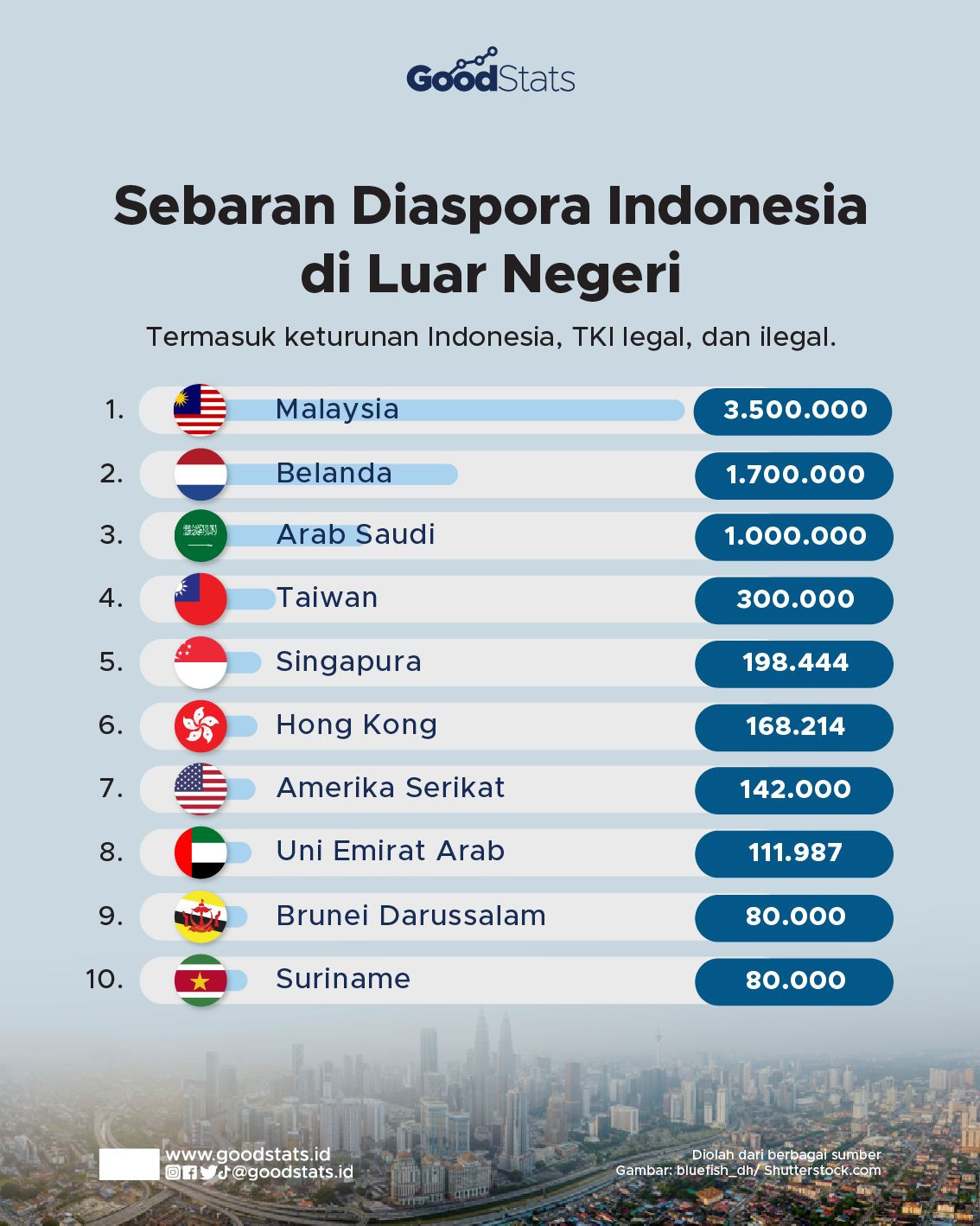 Sebaran Diaspora Indonesia Di Luar Negeri - GoodStats