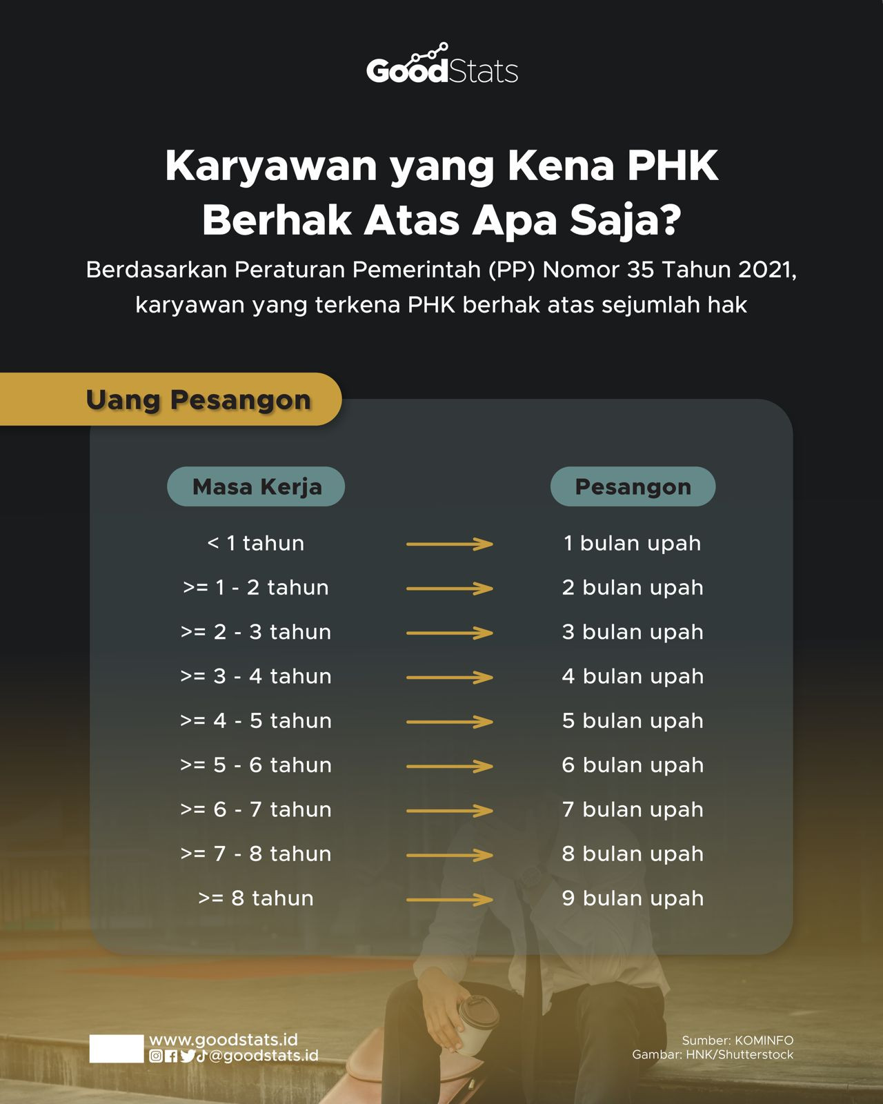 Karyawan Yang Kena PHK Berhak Atas Apa Aja? - GoodStats