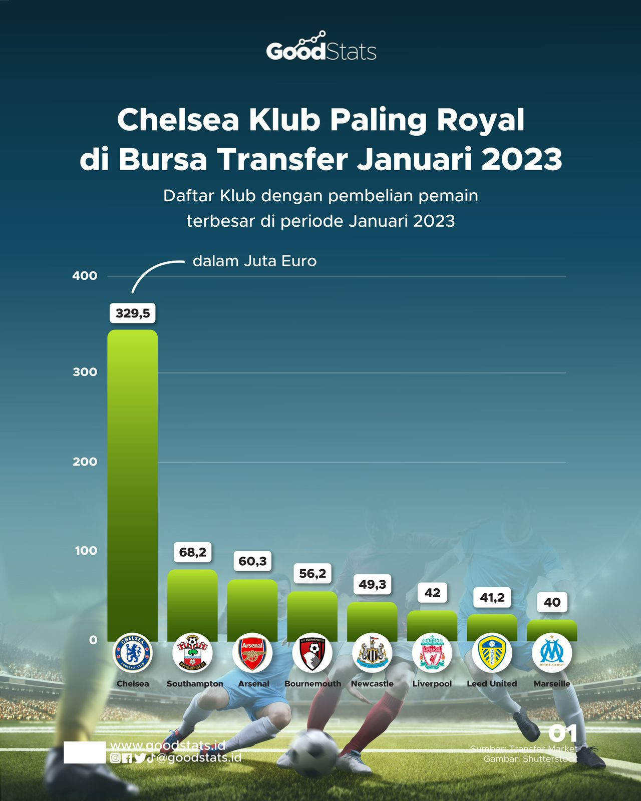 Chelsea Klub Paling Royal Di Bursa Transfer Januari 2023 - GoodStats