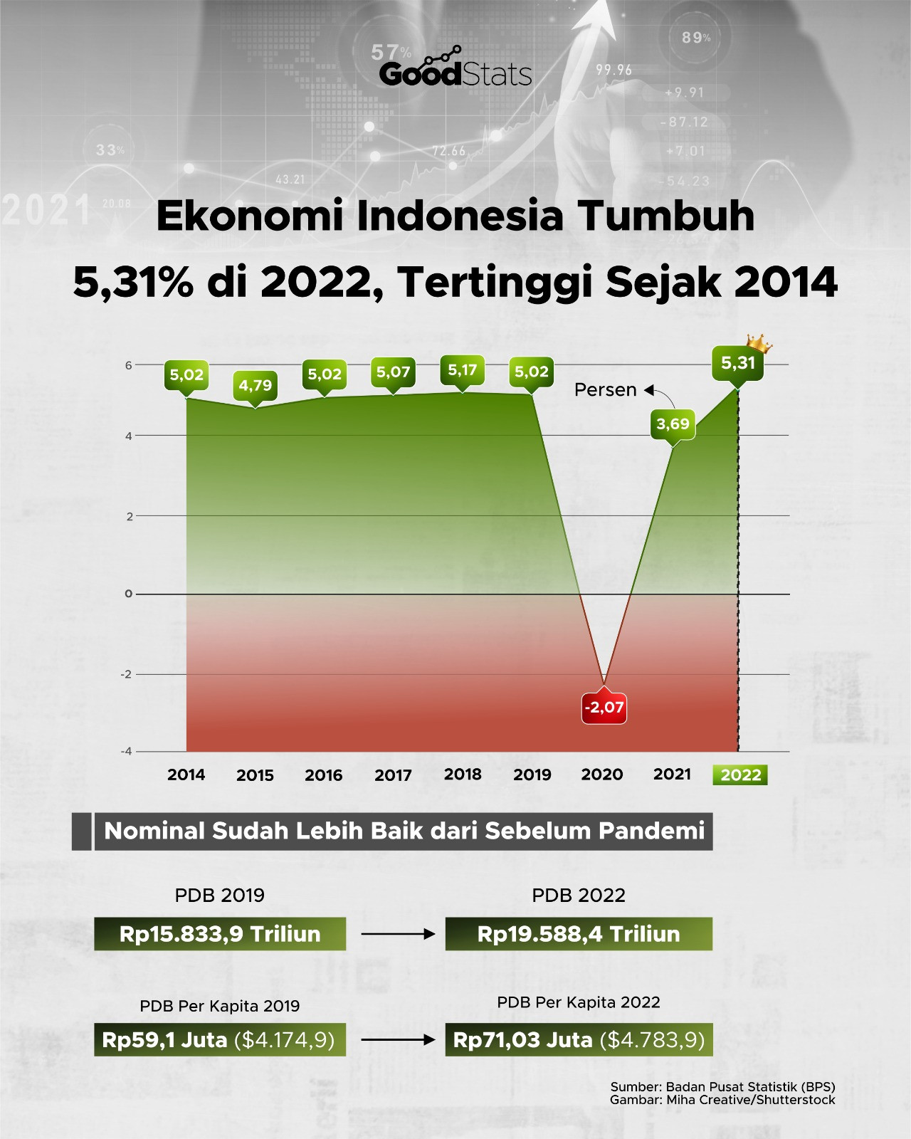 Ekonomi Indonesia Tumbuh 5,31% Pada 2023, Tertinggi Sejak 2023 - GoodStats