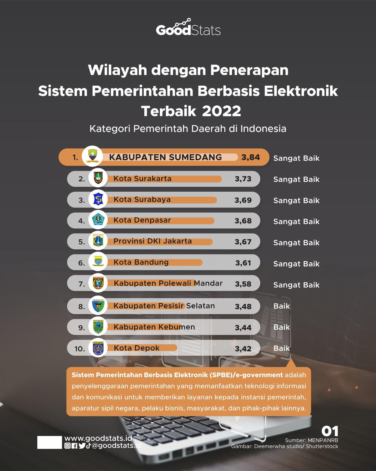 Wilayah Dengan Penerapan SPBE Terbaik 2022 - GoodStats