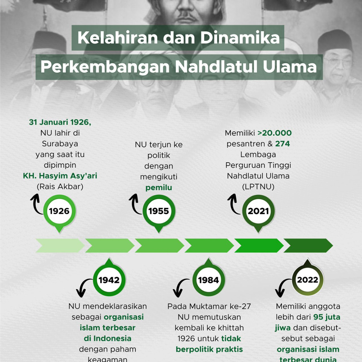 Kelahiran Dan Dinamika Perkembangan Nahdlatul Ulama - Goodstats