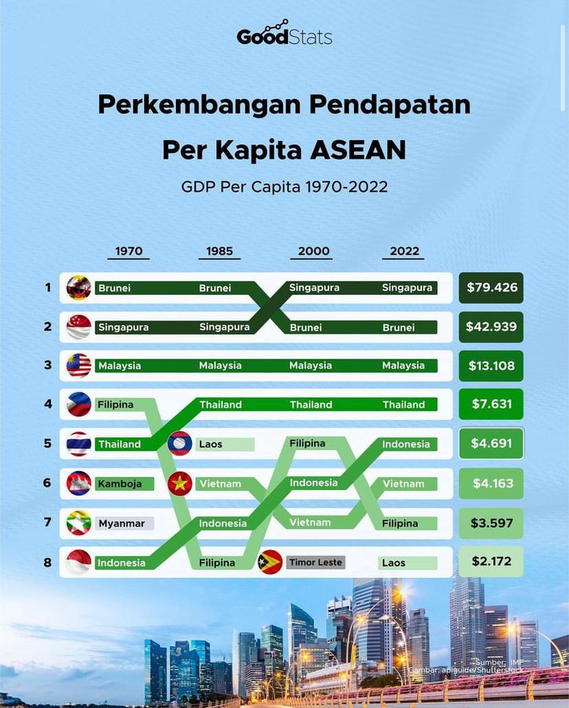 Perkembangan PDB Per Kapita ASEAN 1970-2022 - GoodStats