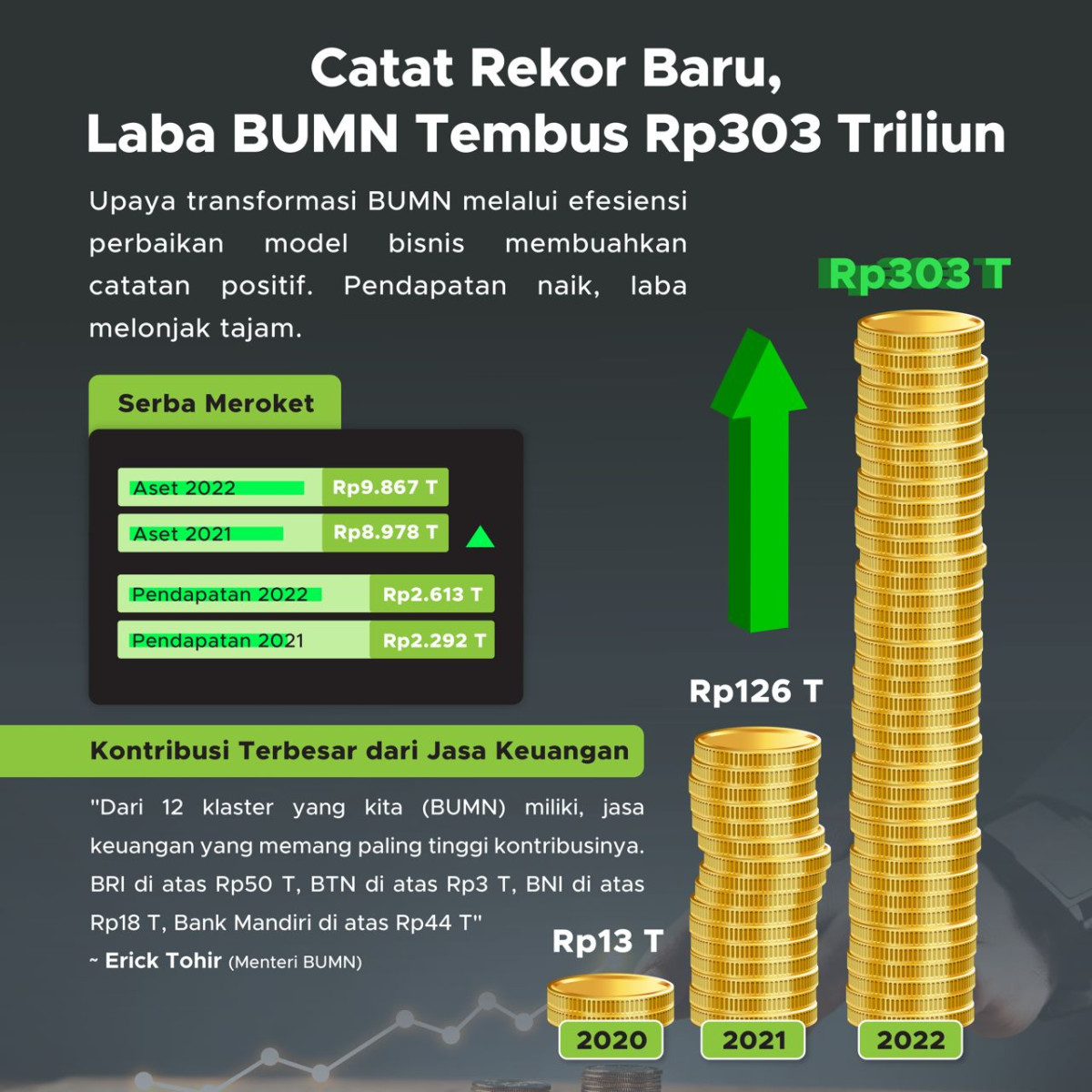 Catat Rekor Baru Laba Bumn Tembus Rp303 Triliun Goodstats