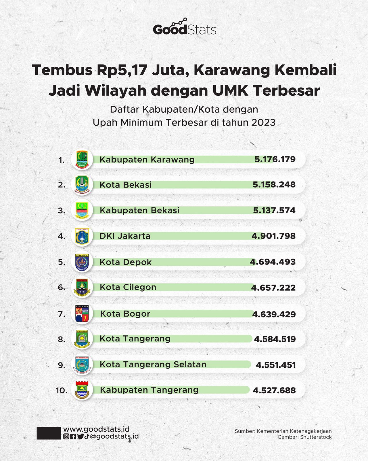 Wilayah Dengan UMK Terbesar Dan Terkecil - GoodStats