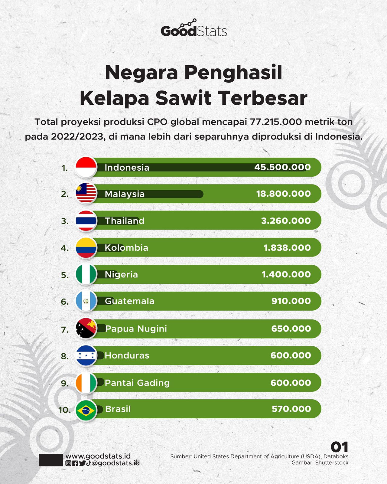 Negara Penghasil Kelapa Sawit Terbesar Di Dunia - GoodStats