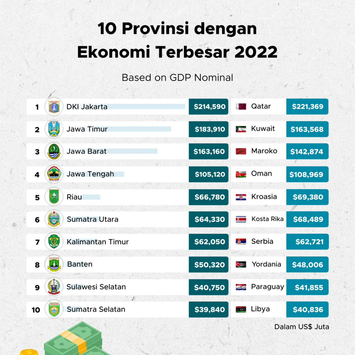 Provinsi Dengan Ekonomi Terbesar 2022 GoodStats provinsi-dengan-ekonomi-terbesar-2022-goodstats