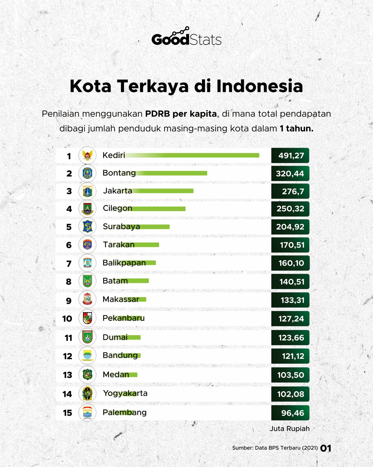 Kota Terkaya Di Indonesia - GoodStats